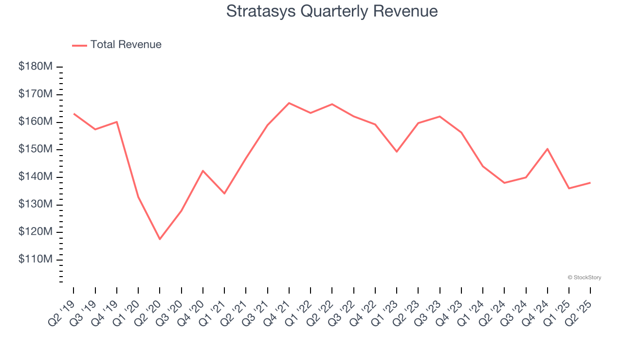 Stratasys Quarterly Revenue