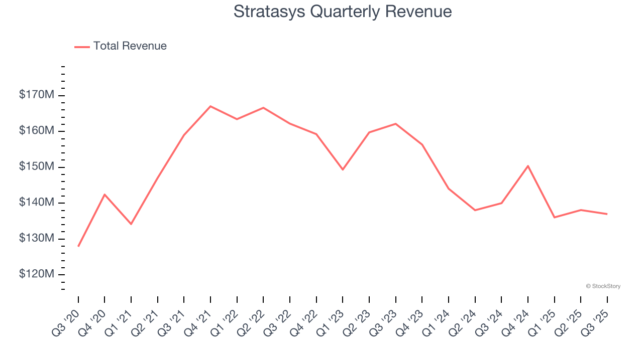 Stratasys Quarterly Revenue