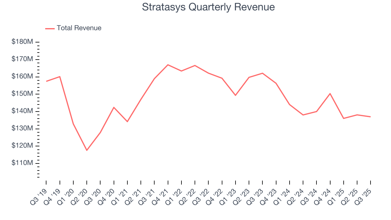 Stratasys Quarterly Revenue