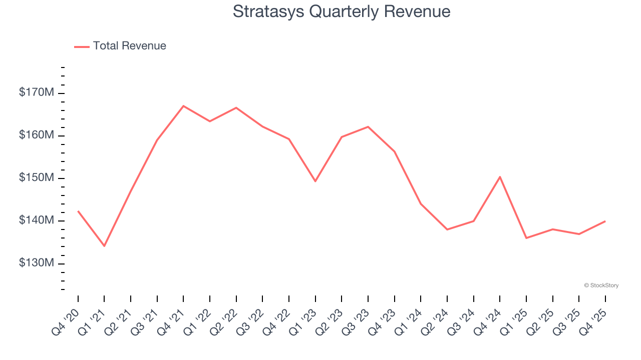 Stratasys Quarterly Revenue