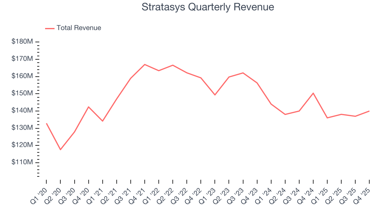 Stratasys Quarterly Revenue