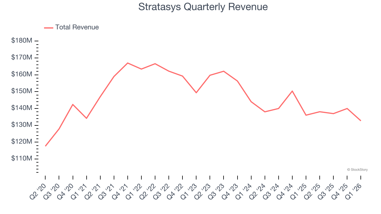 Stratasys Quarterly Revenue