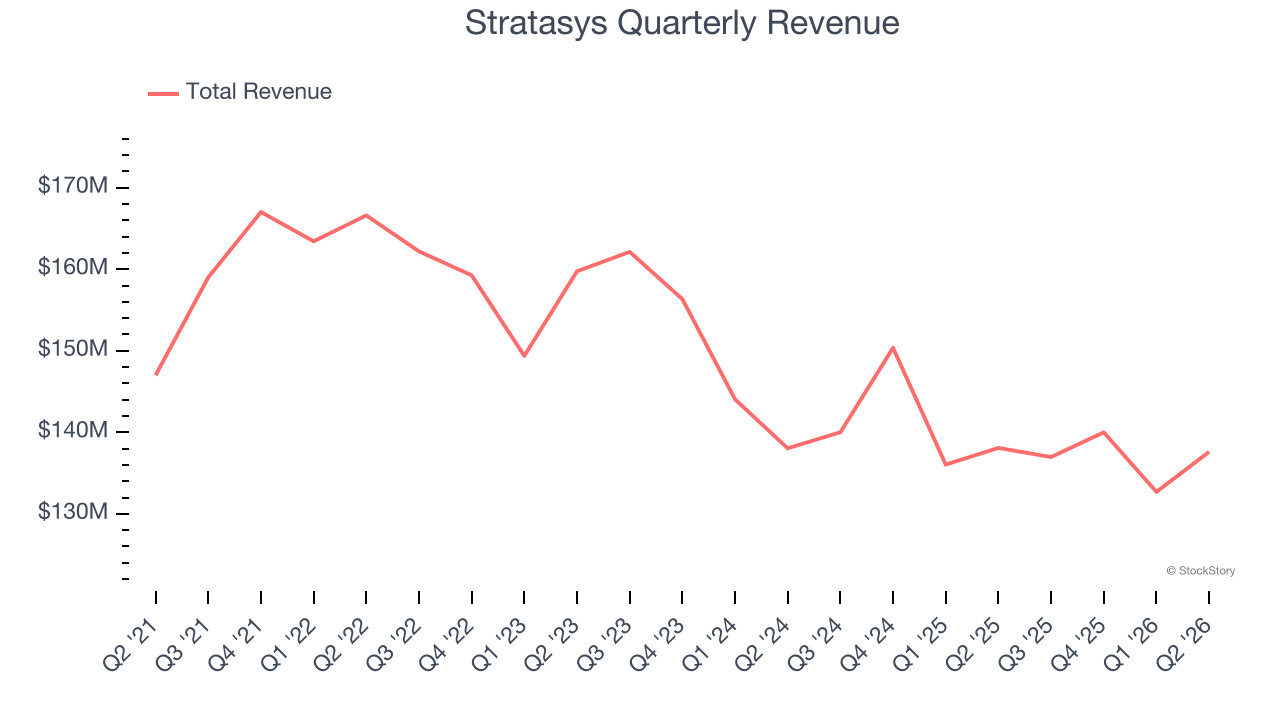 Stratasys Quarterly Revenue