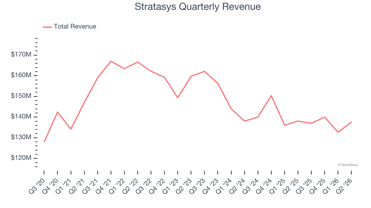 Stratasys Quarterly Revenue