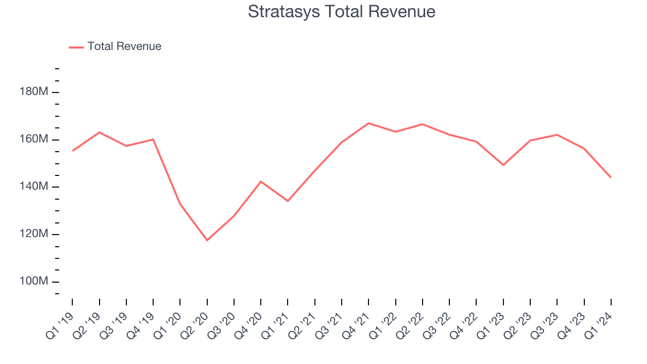 Stratasys Total Revenue