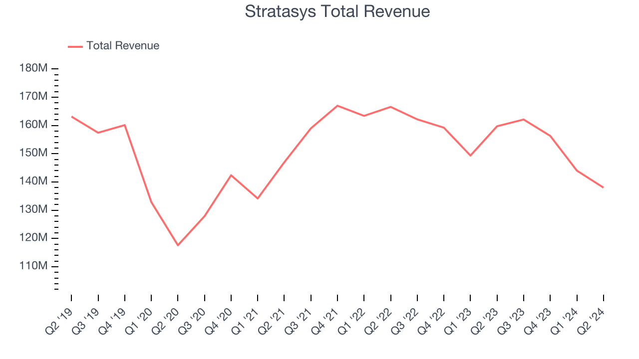 Stratasys Total Revenue