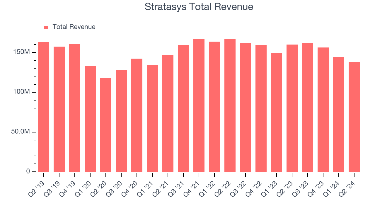 Stratasys Total Revenue