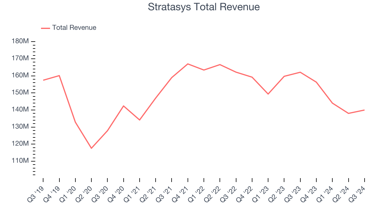 Stratasys Total Revenue