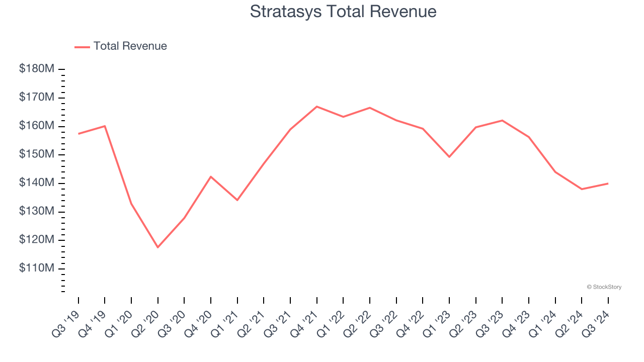 Stratasys Total Revenue