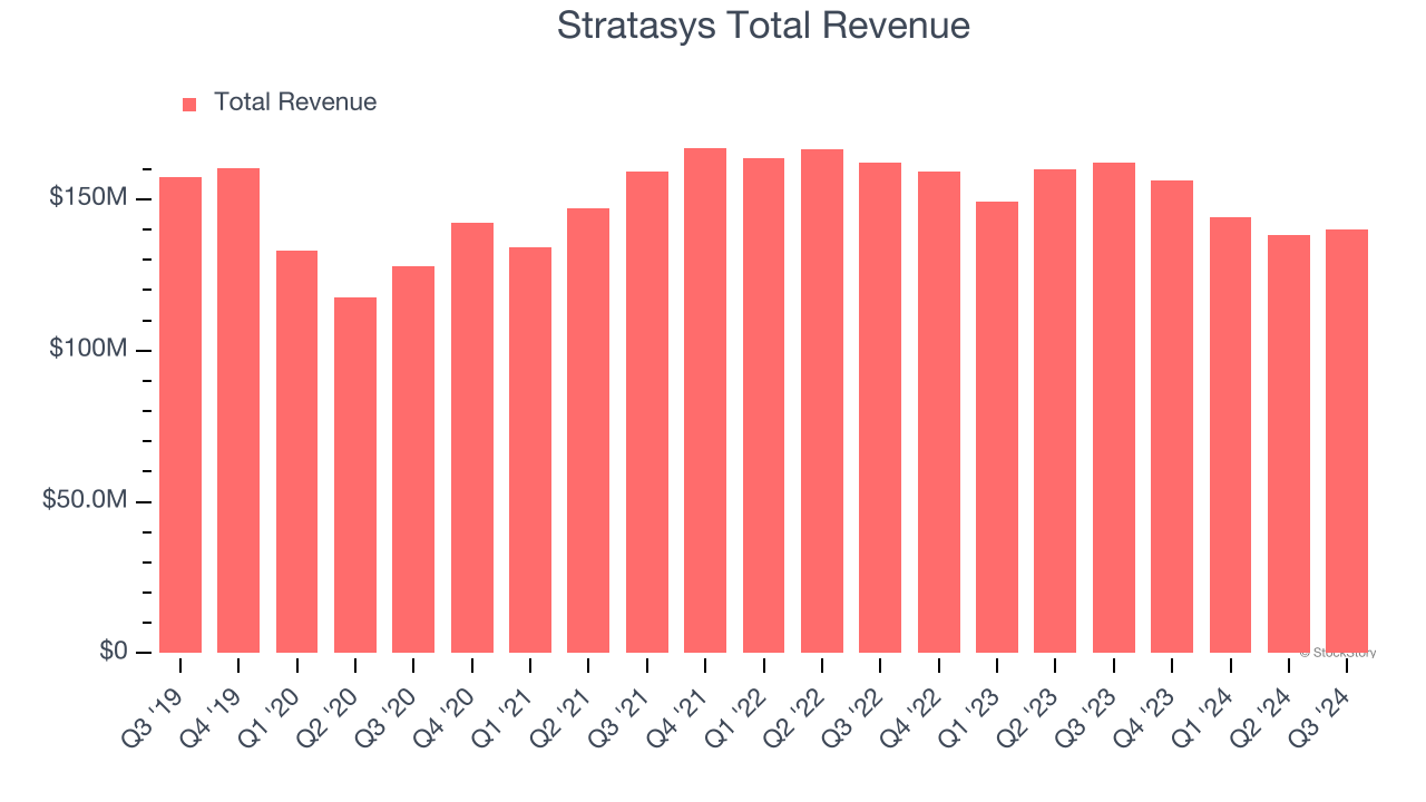 Stratasys Total Revenue