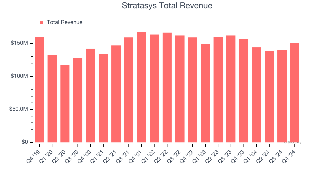 Stratasys Total Revenue