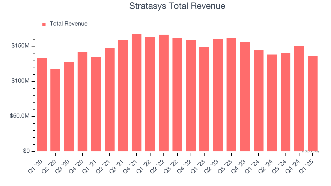 Stratasys Total Revenue