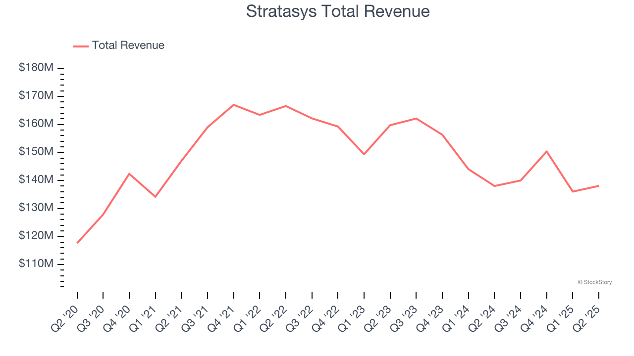 Stratasys Total Revenue