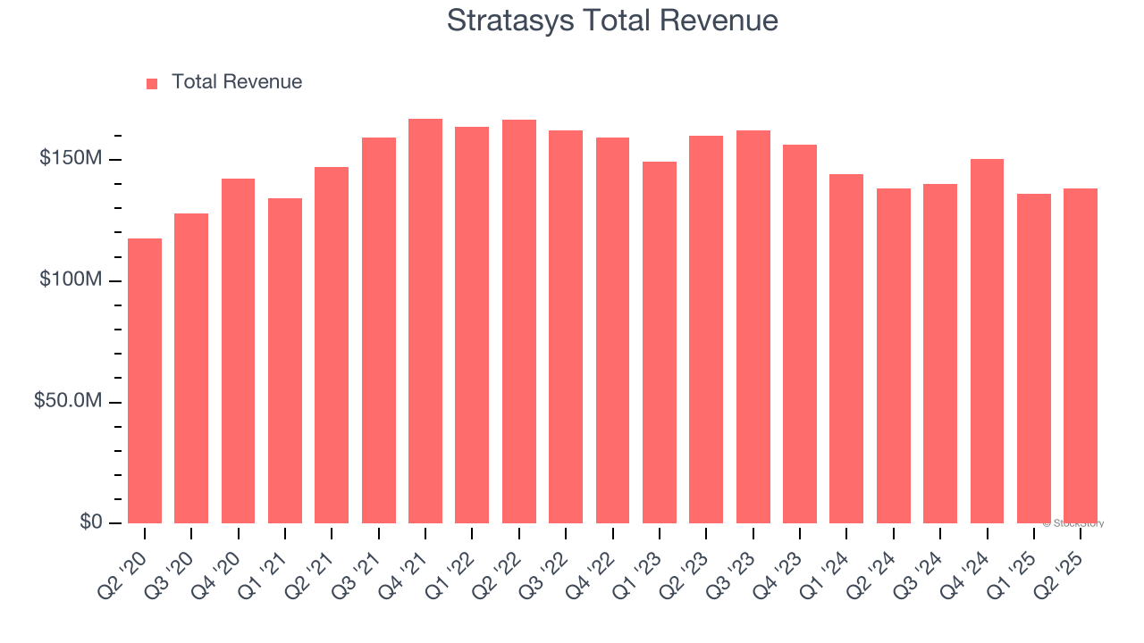 Stratasys Total Revenue