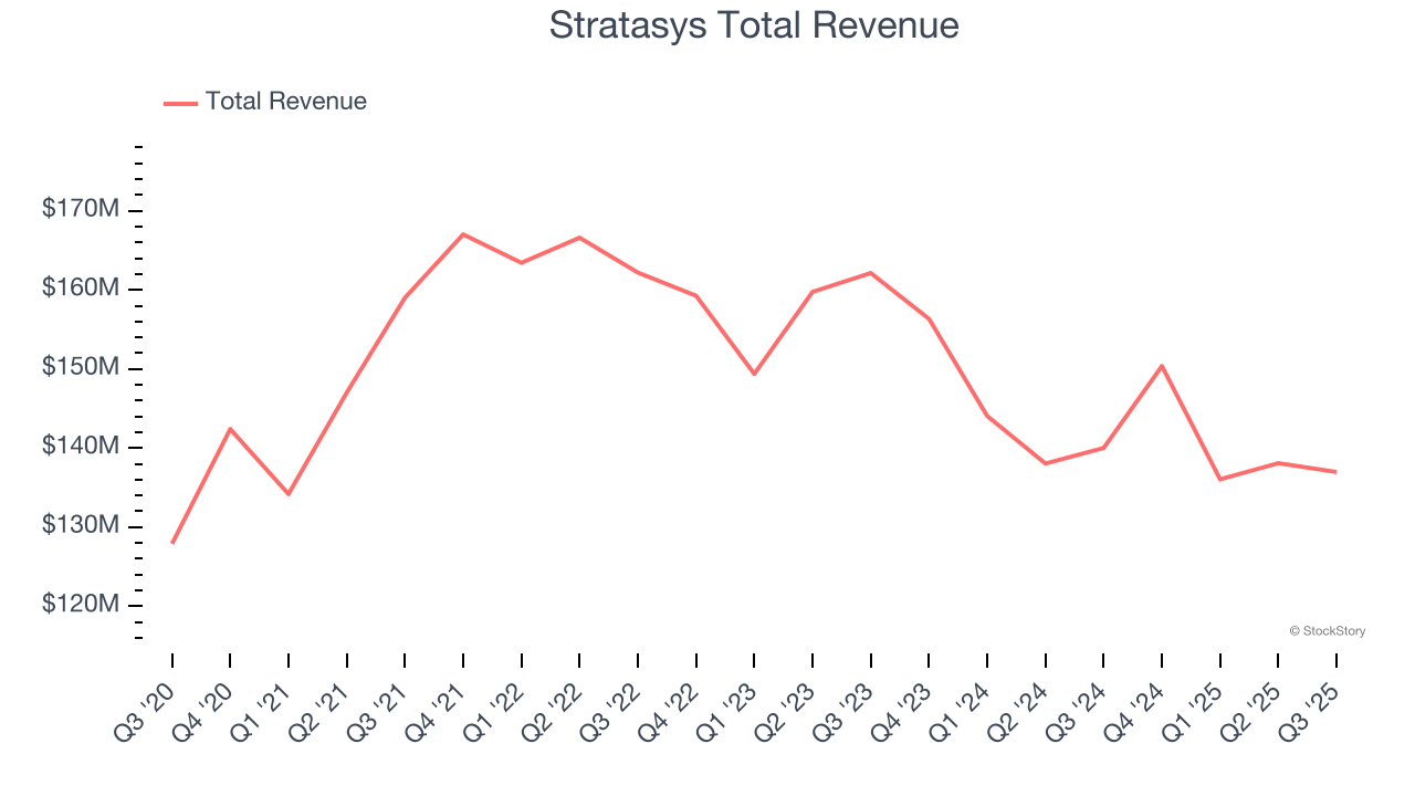 Stratasys Total Revenue