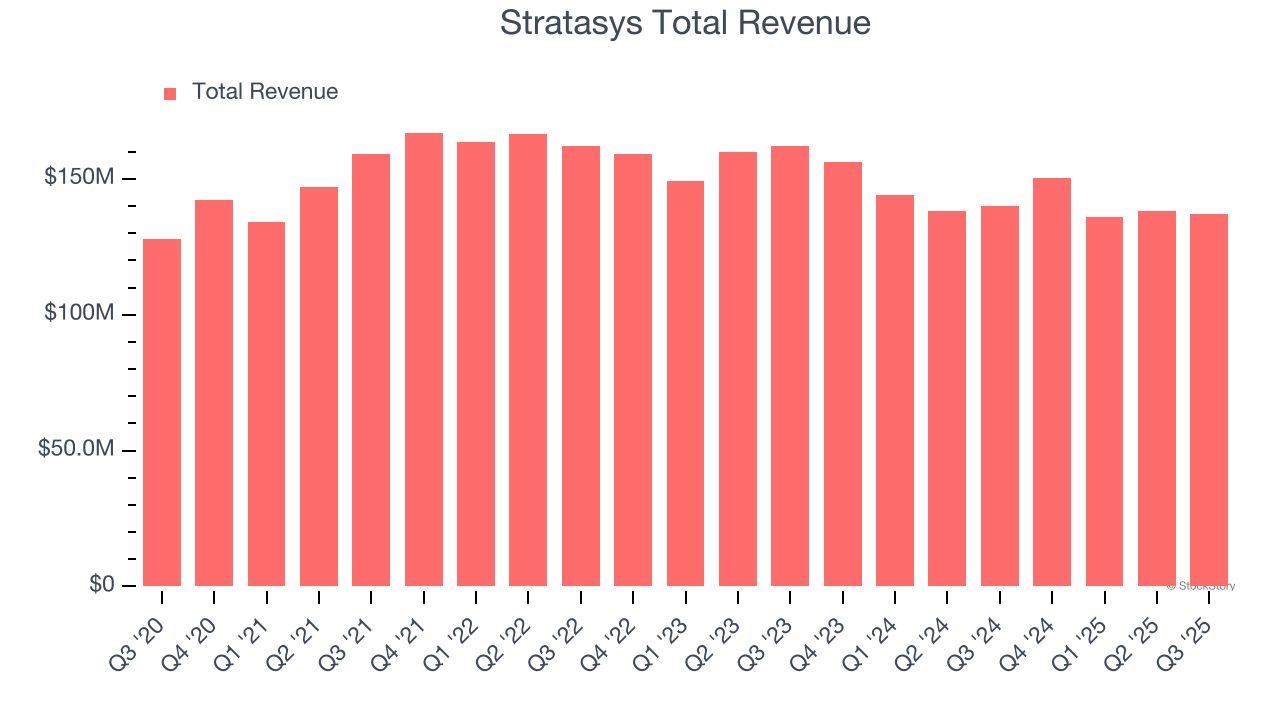 Stratasys Total Revenue