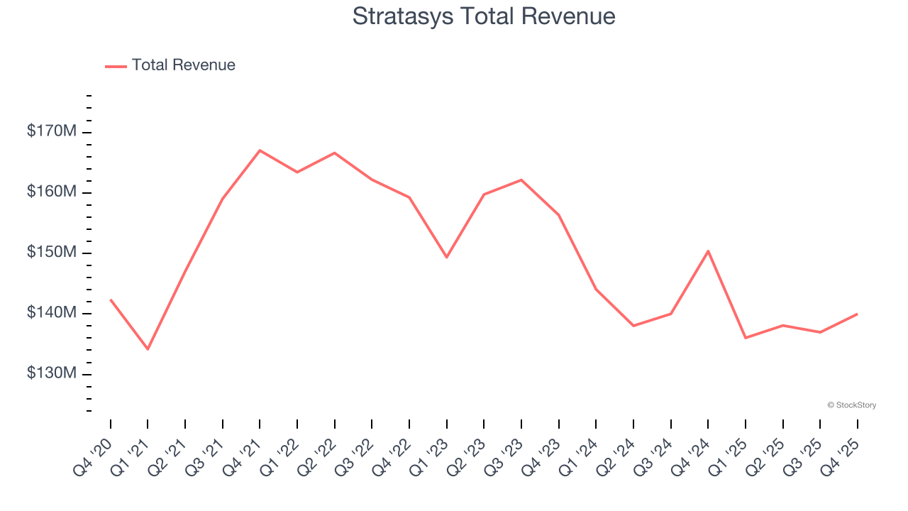 Stratasys Total Revenue