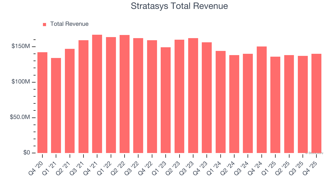 Stratasys Total Revenue