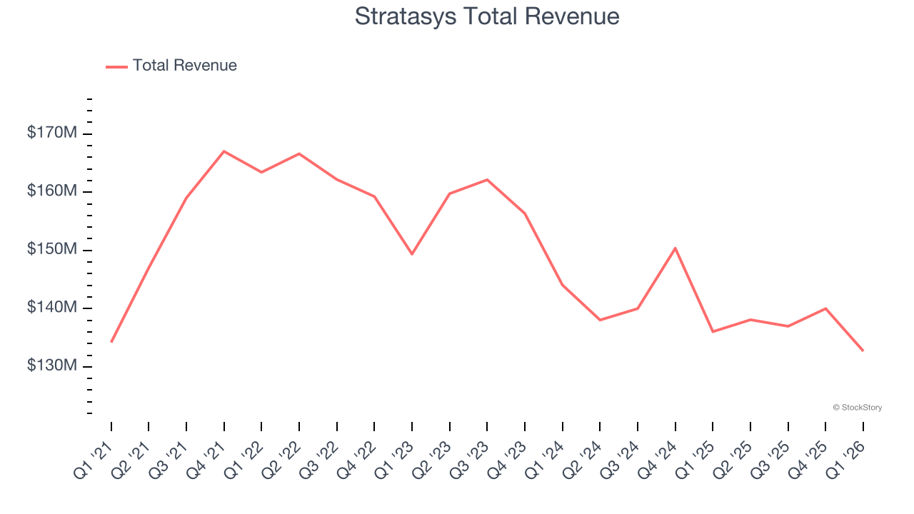 Stratasys Total Revenue