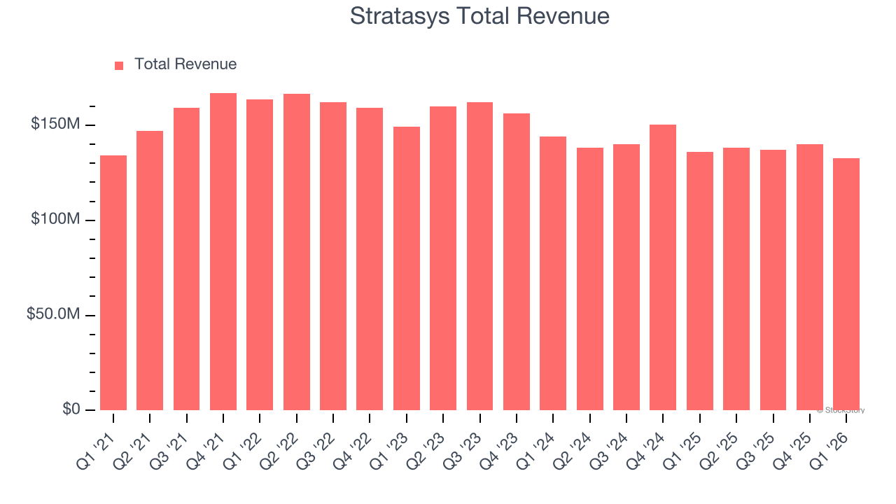 Stratasys Total Revenue