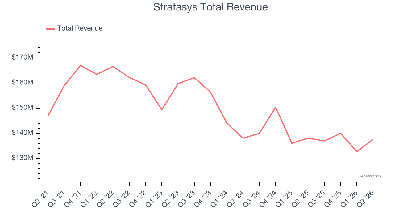 Stratasys Total Revenue