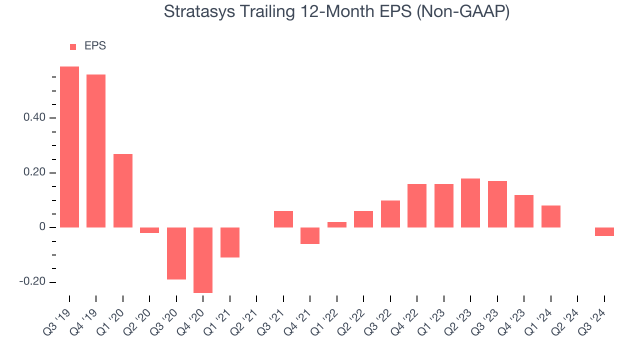 Stratasys Trailing 12-Month EPS (Non-GAAP)