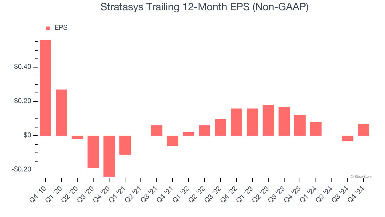 Stratasys Trailing 12-Month EPS (Non-GAAP)