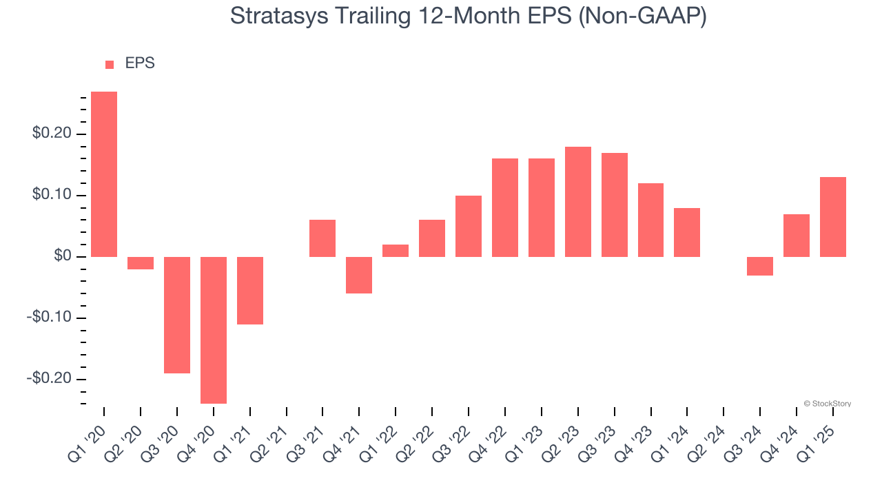 Stratasys Trailing 12-Month EPS (Non-GAAP)
