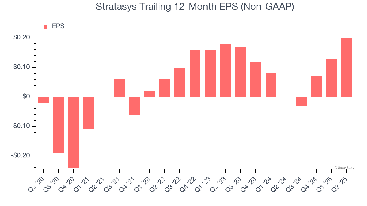 Stratasys Trailing 12-Month EPS (Non-GAAP)