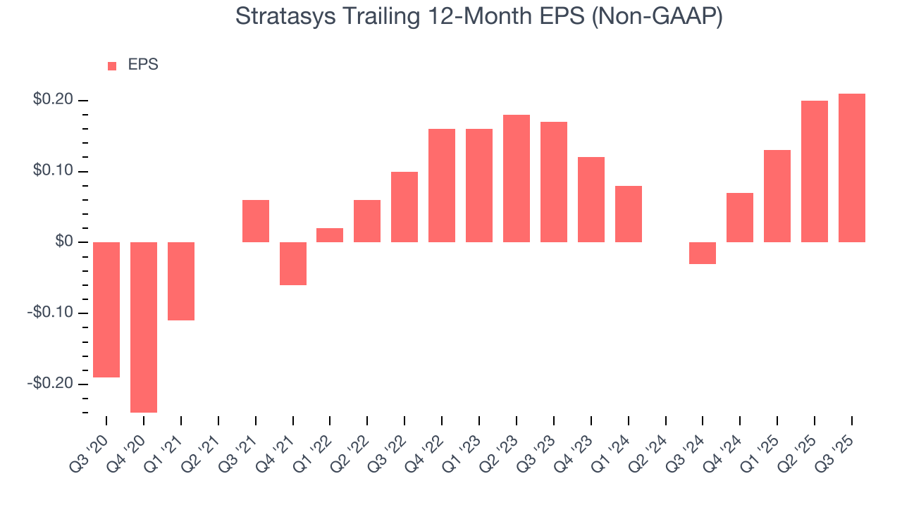 Stratasys Trailing 12-Month EPS (Non-GAAP)