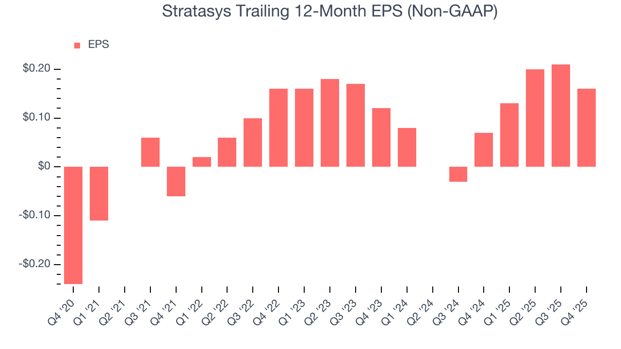 Stratasys Trailing 12-Month EPS (Non-GAAP)