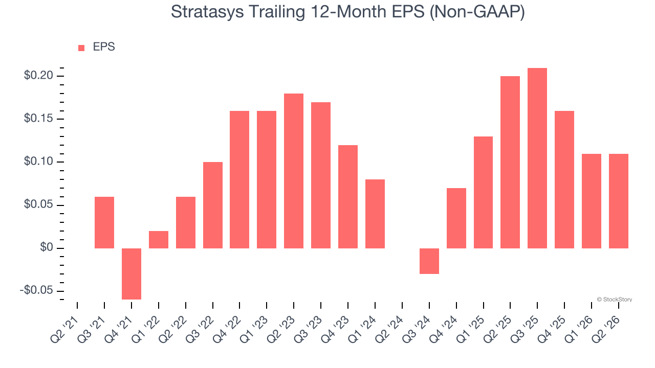 Stratasys Trailing 12-Month EPS (Non-GAAP)