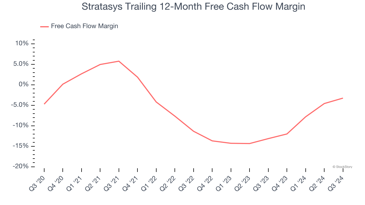 Stratasys Trailing 12-Month Free Cash Flow Margin