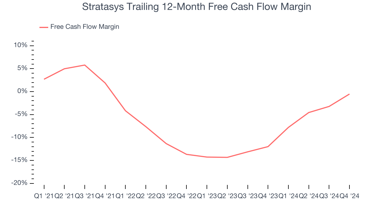 Stratasys Trailing 12-Month Free Cash Flow Margin