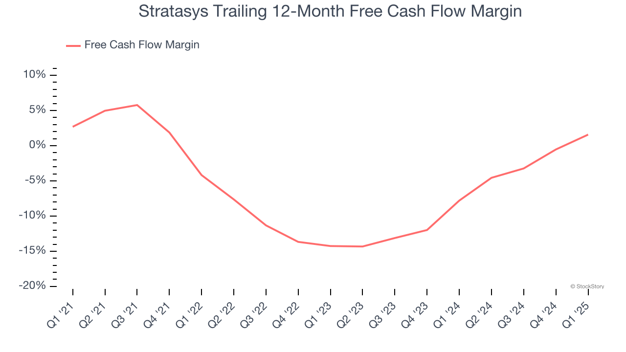 Stratasys Trailing 12-Month Free Cash Flow Margin