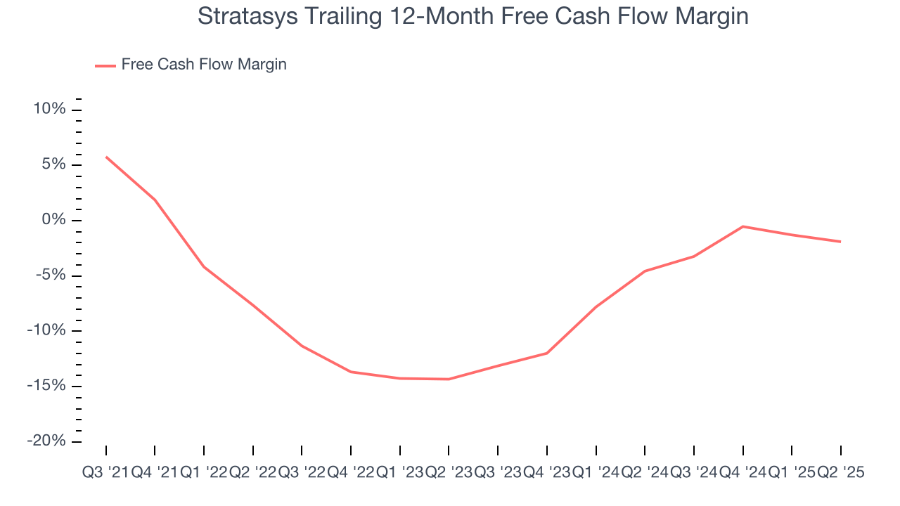 Stratasys Trailing 12-Month Free Cash Flow Margin