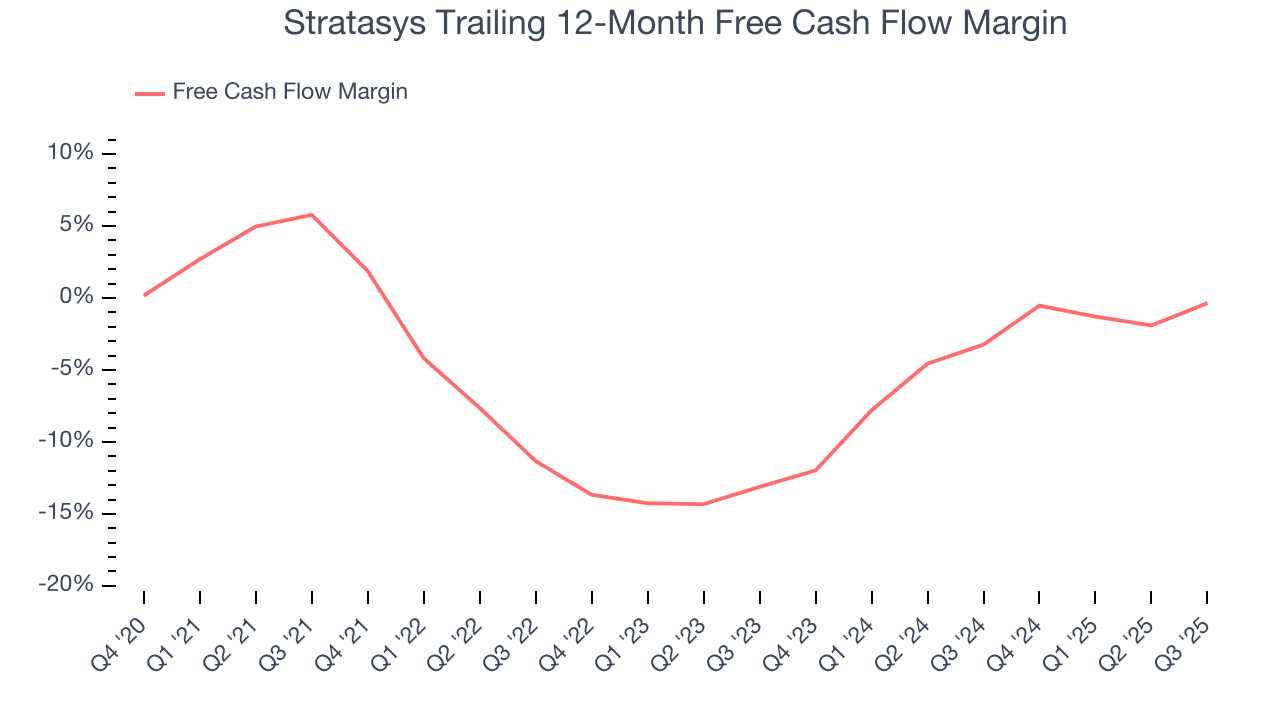 Stratasys Trailing 12-Month Free Cash Flow Margin