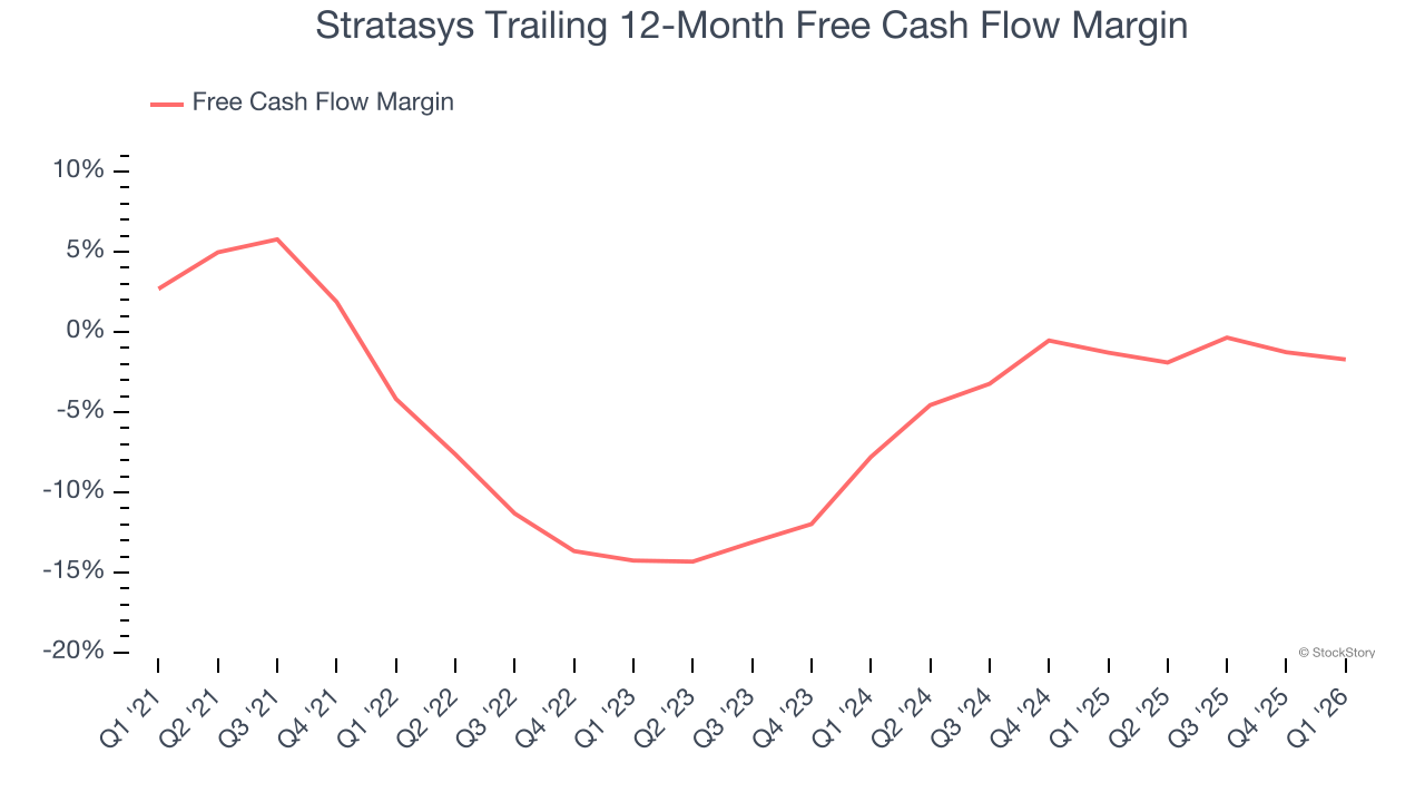 Stratasys Trailing 12-Month Free Cash Flow Margin