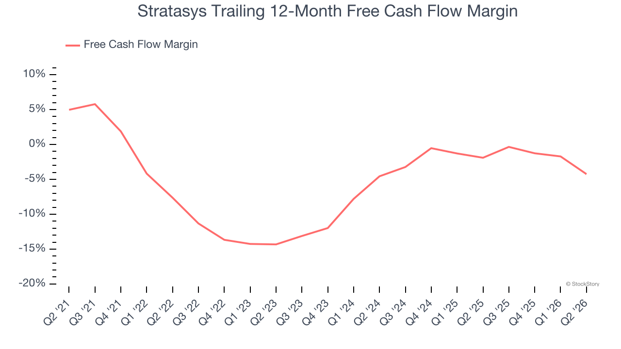 Stratasys Trailing 12-Month Free Cash Flow Margin