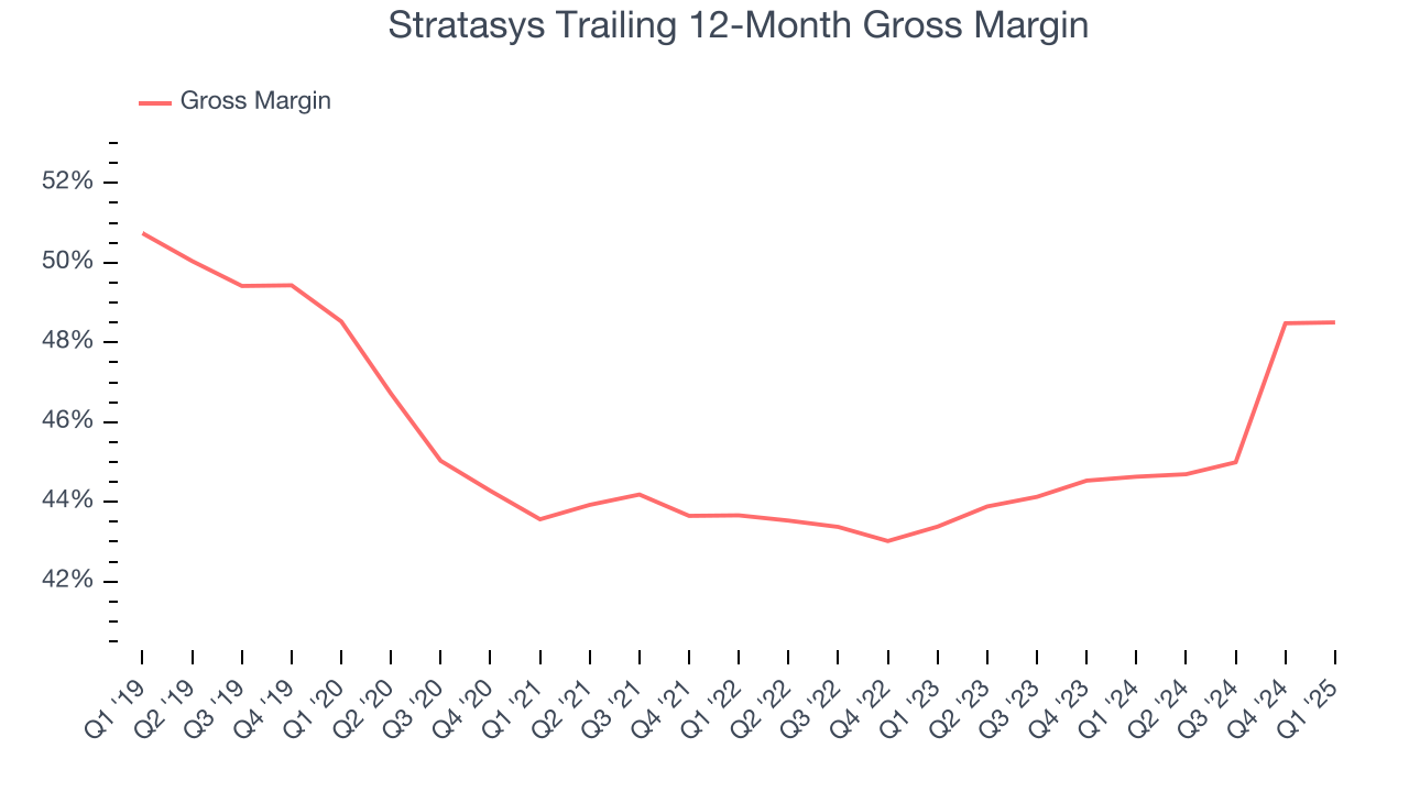 Stratasys Trailing 12-Month Gross Margin