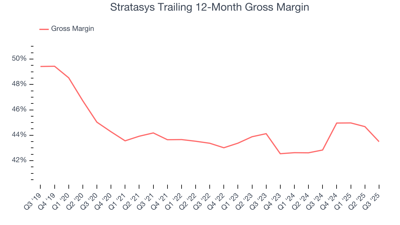 Stratasys Trailing 12-Month Gross Margin
