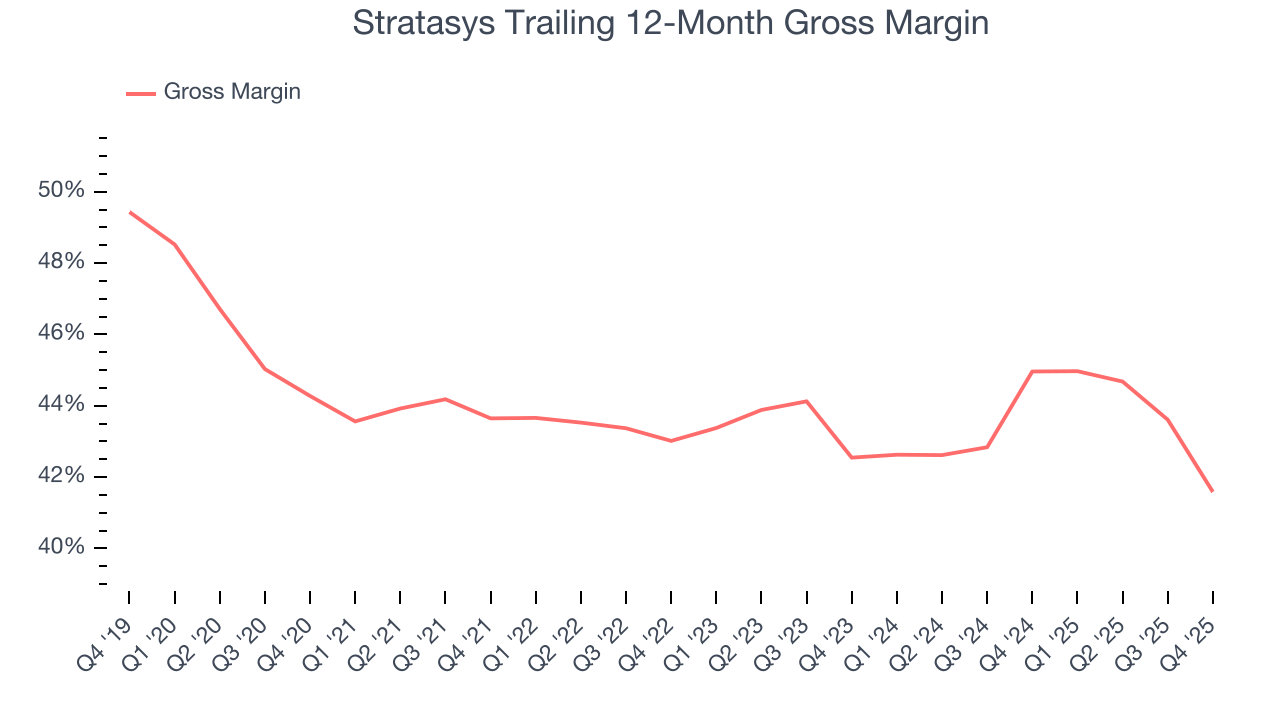 Stratasys Trailing 12-Month Gross Margin