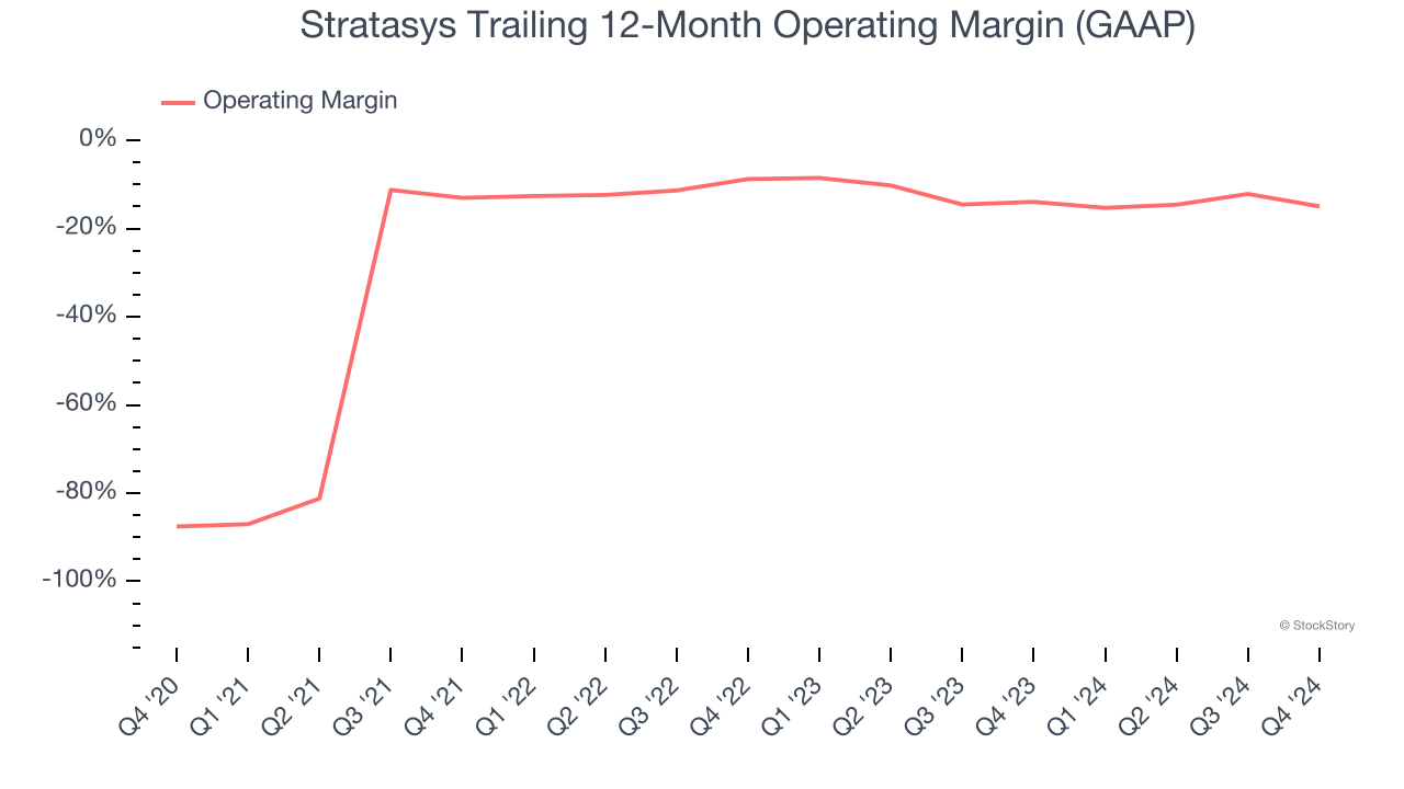 Stratasys Trailing 12-Month Operating Margin (GAAP)