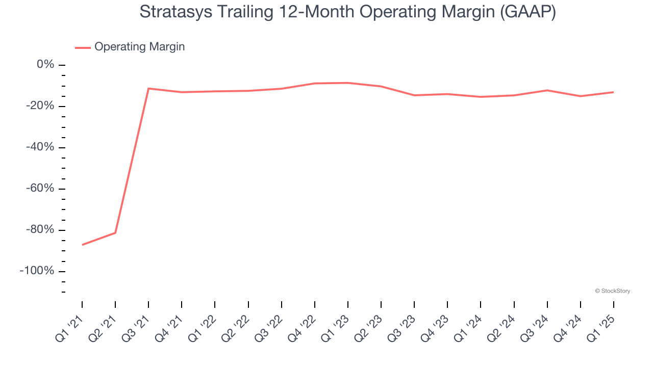 Stratasys Trailing 12-Month Operating Margin (GAAP)