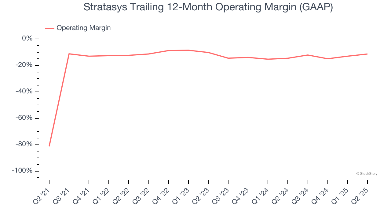 Stratasys Trailing 12-Month Operating Margin (GAAP)
