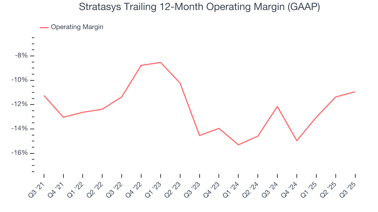 Stratasys Trailing 12-Month Operating Margin (GAAP)
