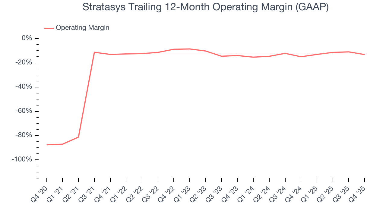 Stratasys Trailing 12-Month Operating Margin (GAAP)