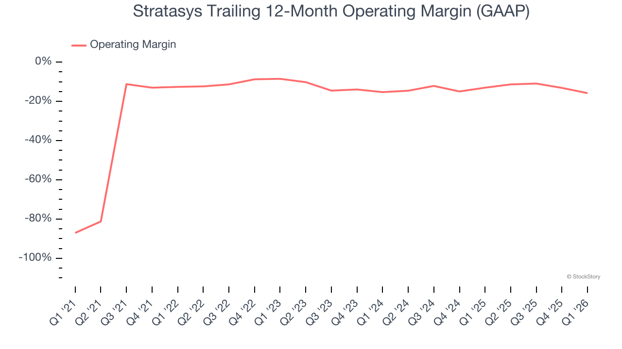 Stratasys Trailing 12-Month Operating Margin (GAAP)
