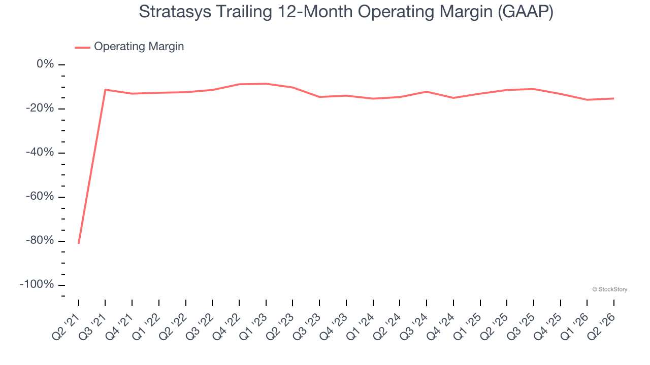 Stratasys Trailing 12-Month Operating Margin (GAAP)