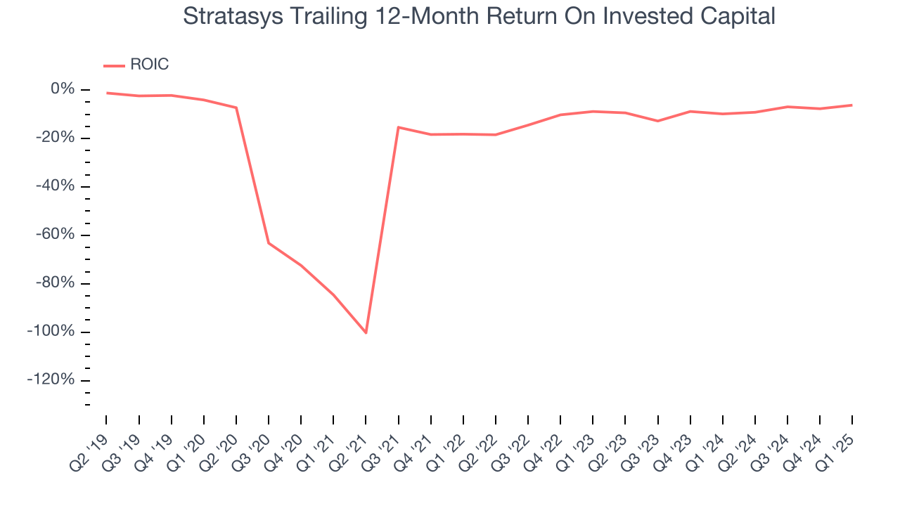 Stratasys Trailing 12-Month Return On Invested Capital